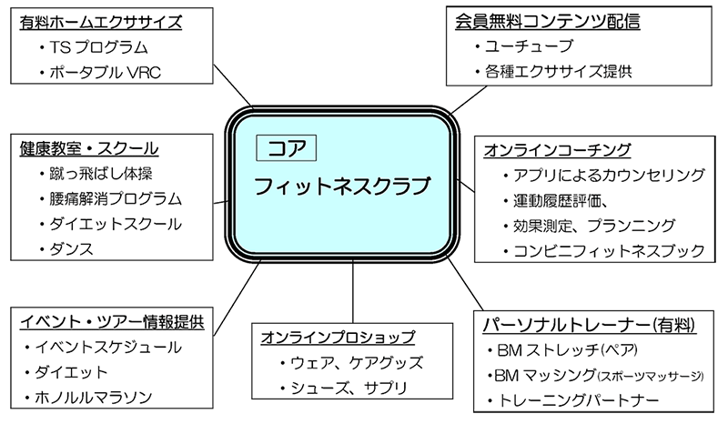 図１）クラブをコアとした提供サービスとビジネスコンテンツ（施設内外）