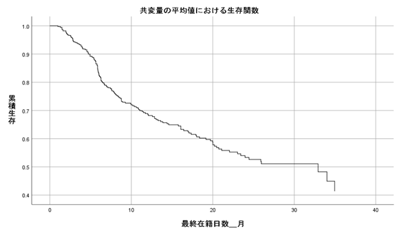 退会率30%生存分析グラフ